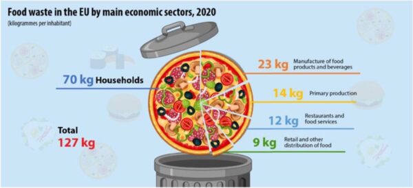 Food wast diagram in EU