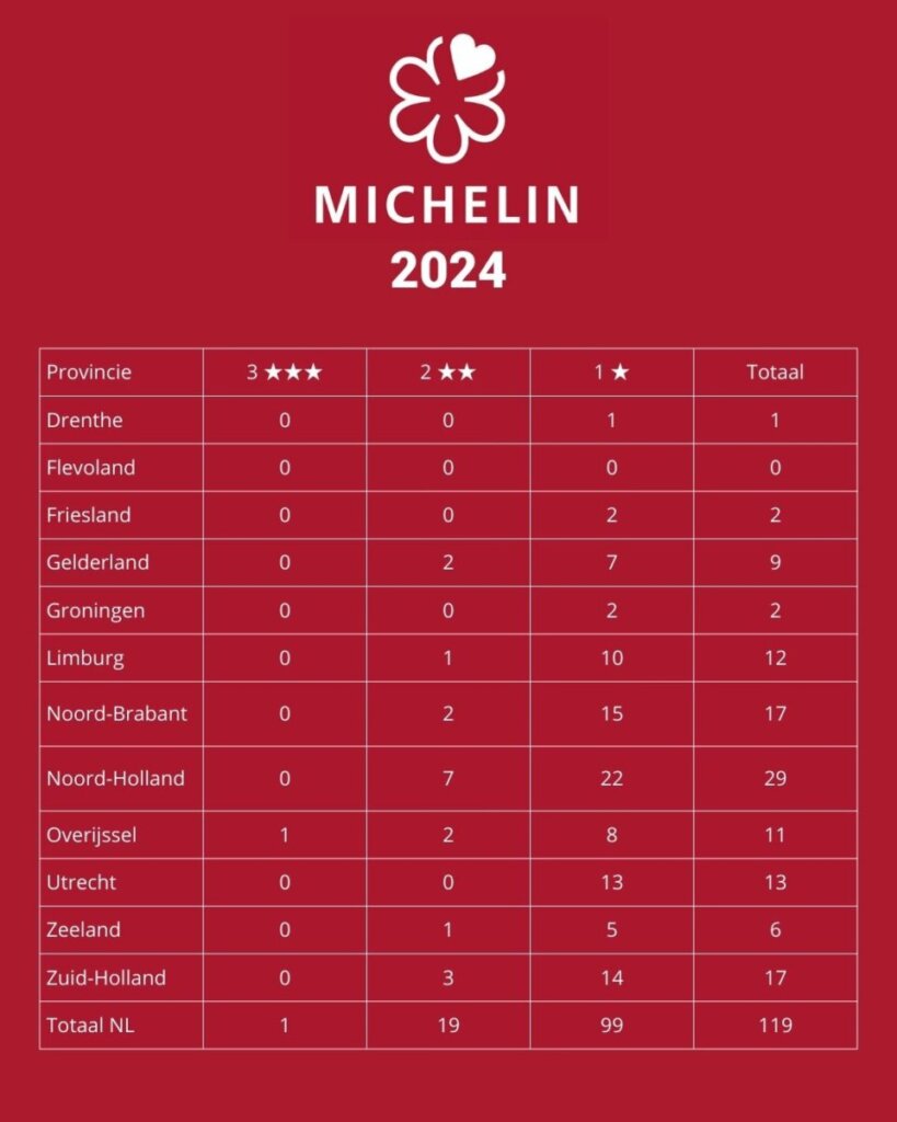 Huidige aantallen sterrenrestaurants per provincie 
